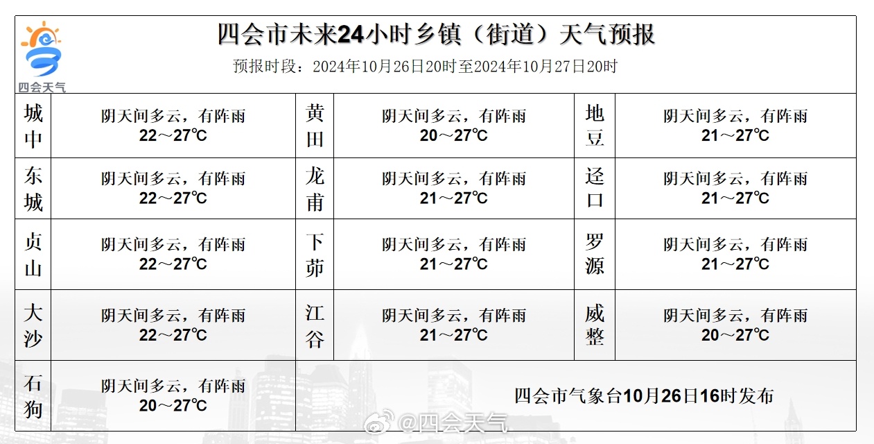 东起乡天气预报更新通知